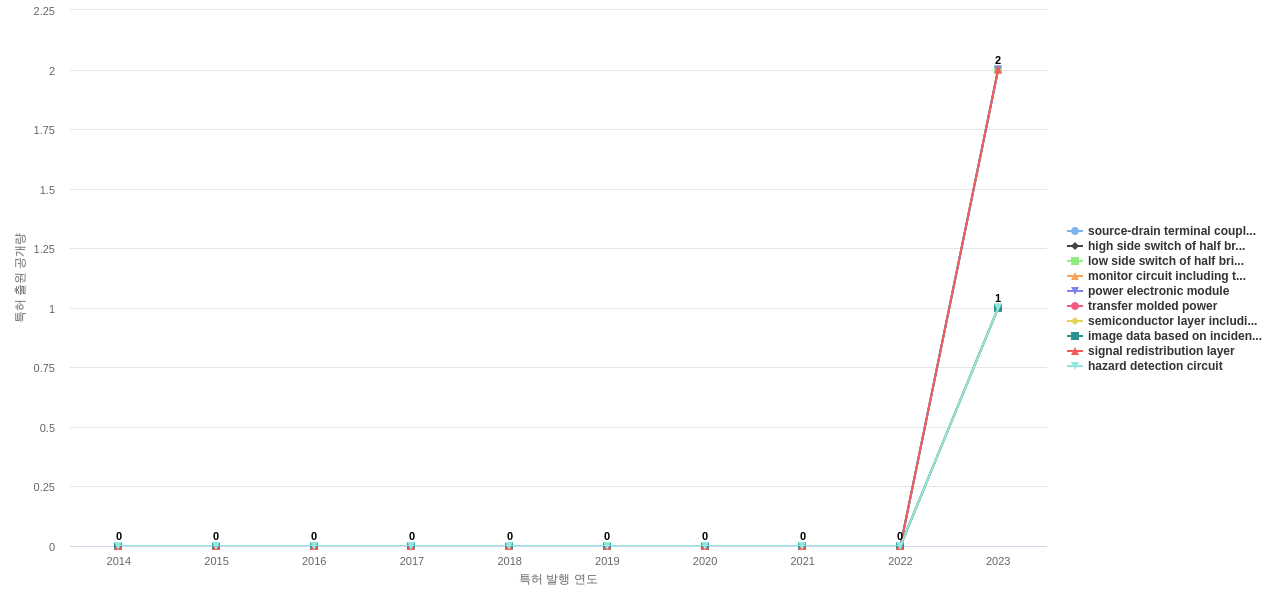세미컨덕터 콤포넨츠  보유 US 특허에서의 신규 등장 키워드 동향 데이터 기준일 20240101 그림