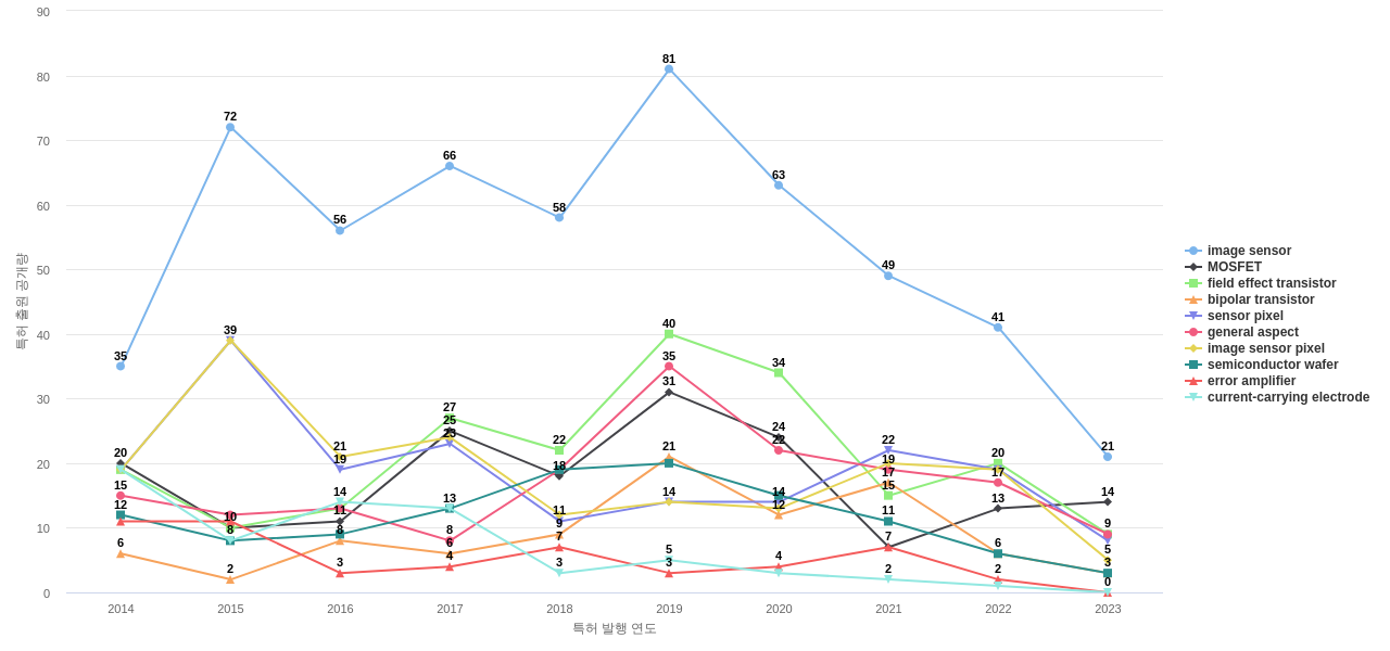 세미컨덕터 콤포넨츠  보유 US 특허에서의 특화성 높은 키워드 동향 데이터 기준일 20240101 그림