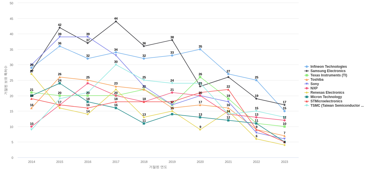 세미컨덕터 콤포넨츠 보유 US 특허를 거절시키는데 사용된 선행 특허 보유 기업 동향 데이터 기준일 20240101 그림