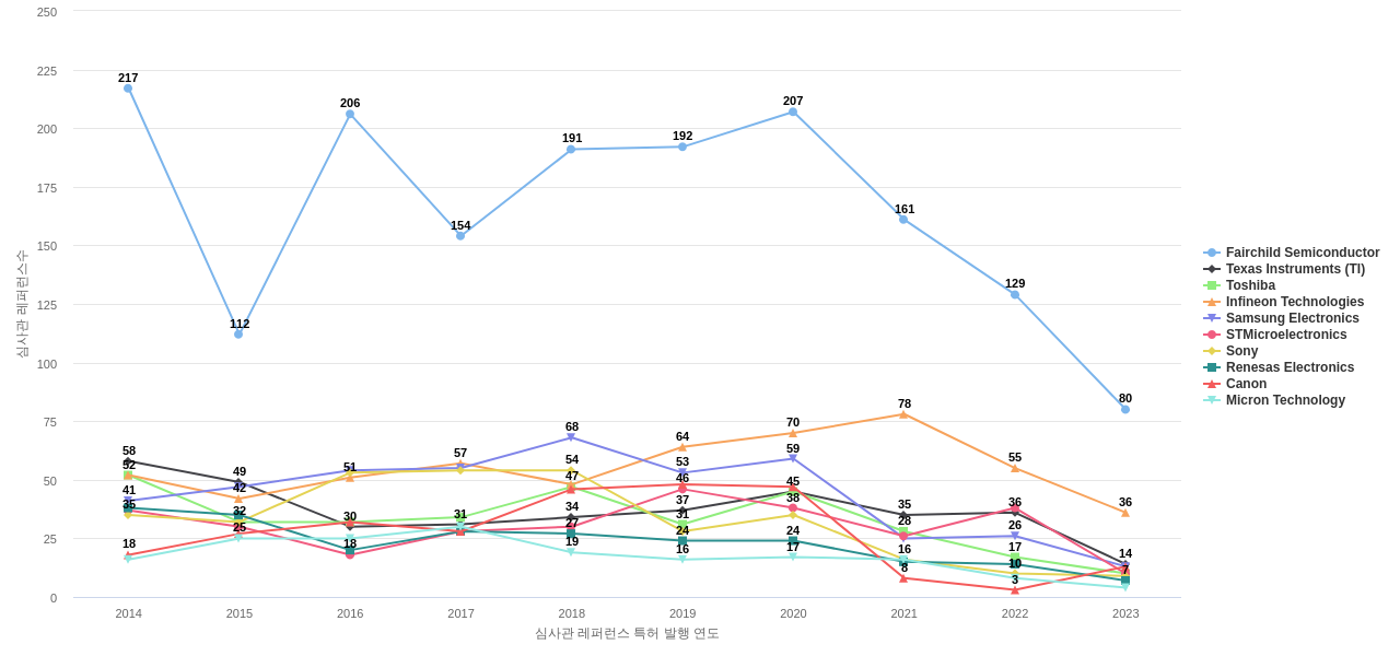 세미컨덕터 콤포넨츠 보유 US 특허가 인용reference하는 선행 특허 보유 기업 동향 데이터 기준일 20240101 그림