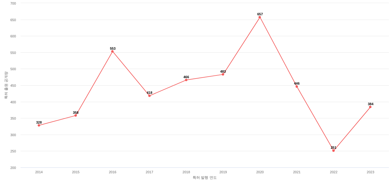 롤스로이스 보유 US 특허에 대한 출원공개 동향 데이터 기준일 20240101 그림