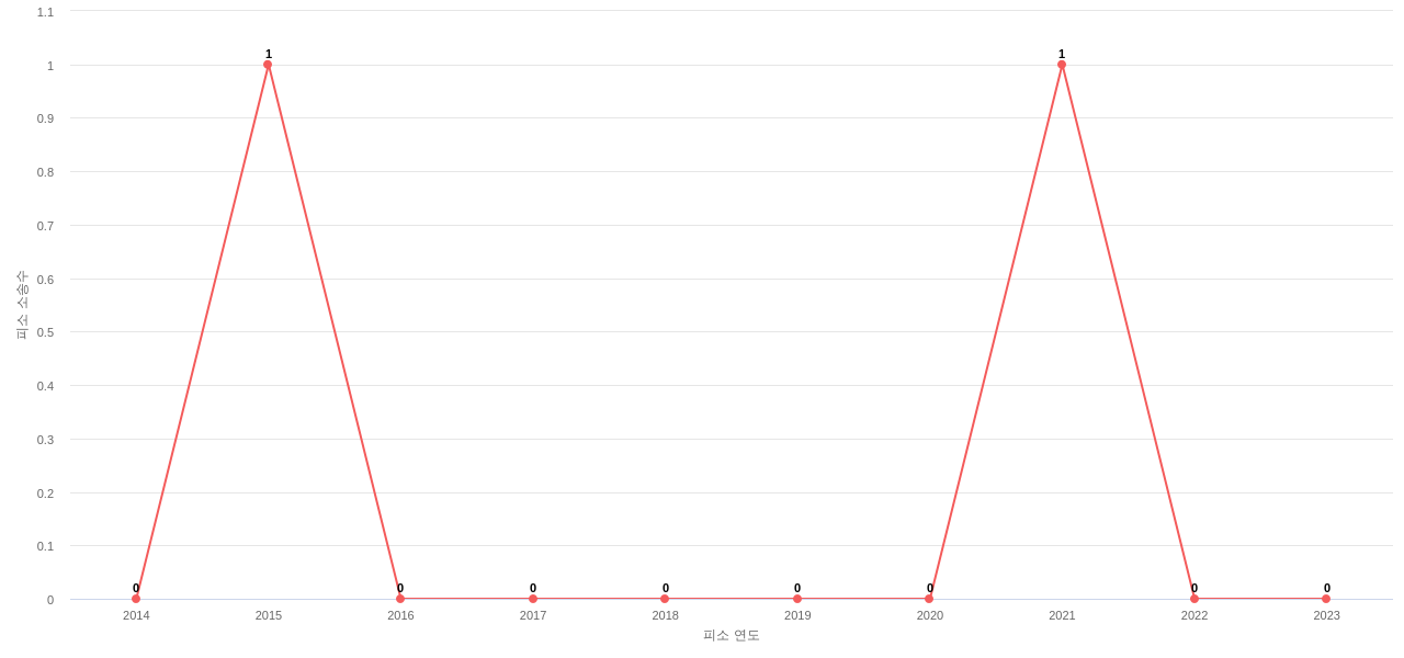 US에서 롤스로이스의 피소 소송 동향 데이터 기준일 20240101 그림