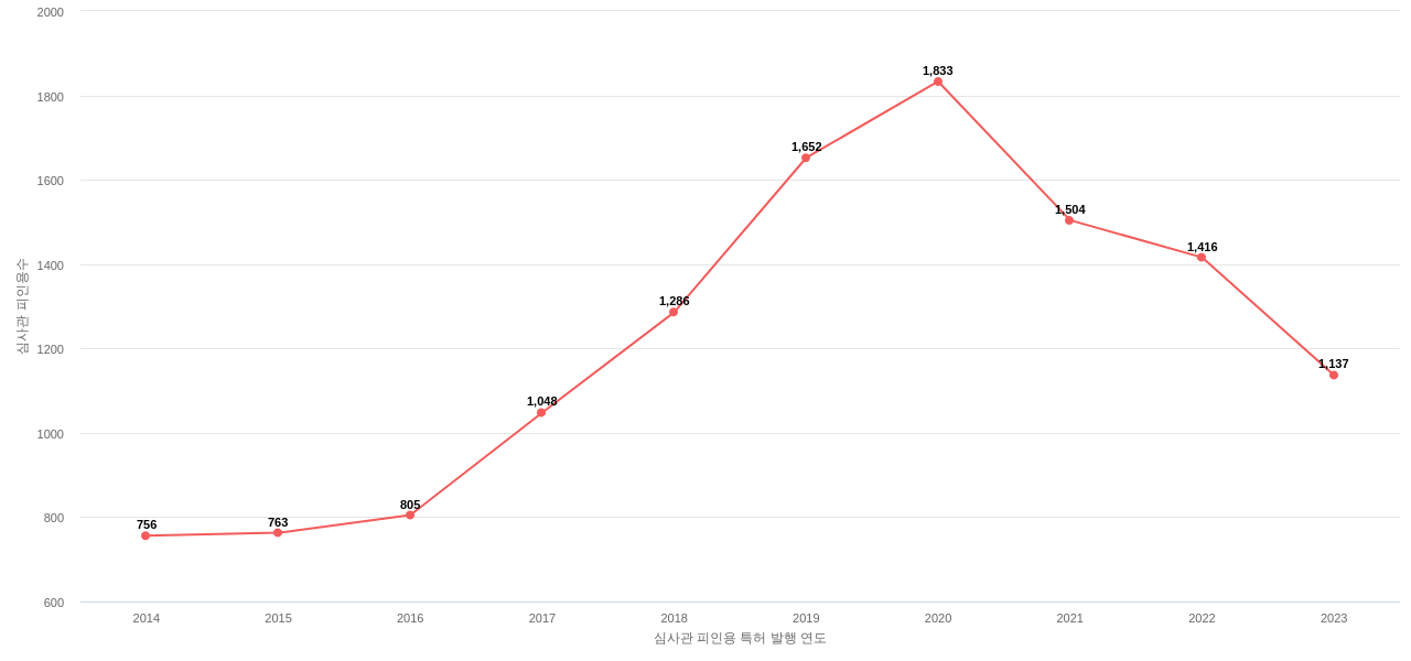 롤스로이스의 보유 US 특허가 받은 심사관 피인용수를 동향 데이터 기준일 20240101 그림