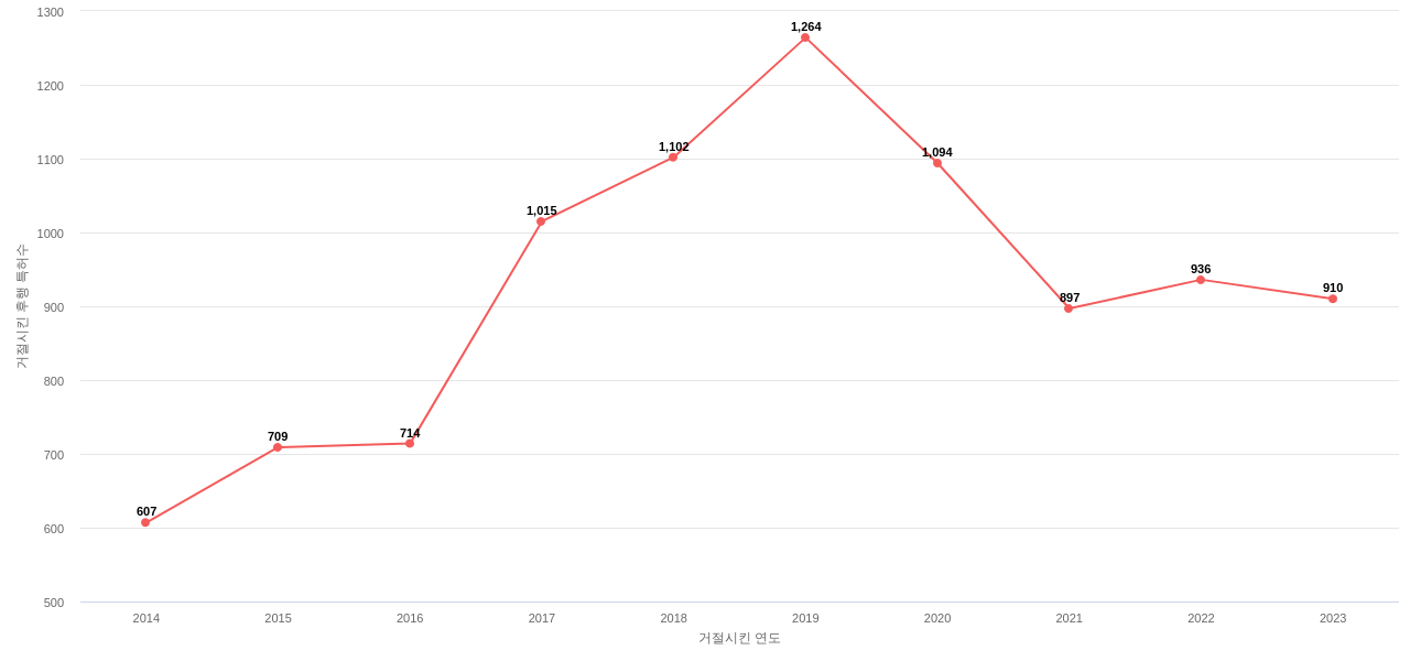 롤스로이스의 보유 US 특허가 사용되어 거절시킨 후행 특허수 동향 데이터 기준일 20240101 그림