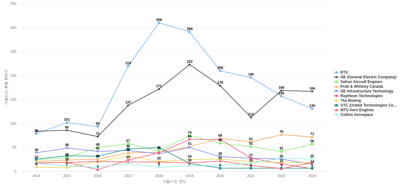 롤스로이스 보유 US 특허가 거절시키는데 사용된 후행 특허 보유 기업 동향 데이터 기준일 20240101 그림