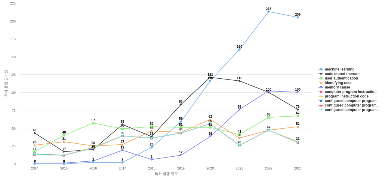 뱅크 오브 아메리카  보유 US 특허에서의 특화성 높은 키워드 동향 데이터 기준일 20240101 그림