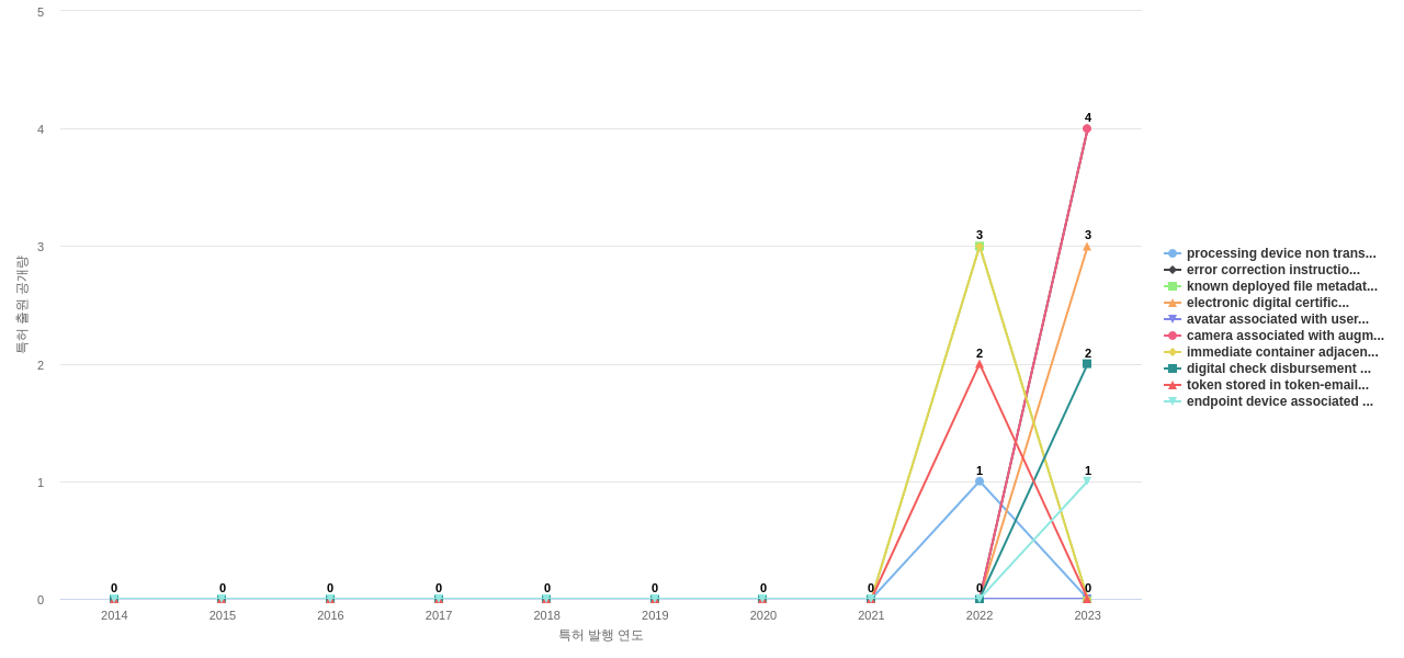 뱅크 오브 아메리카  보유 US 특허에서의 제품부품 관련 신규 등장 키워드 동향 데이터 기준일 20240101 그림