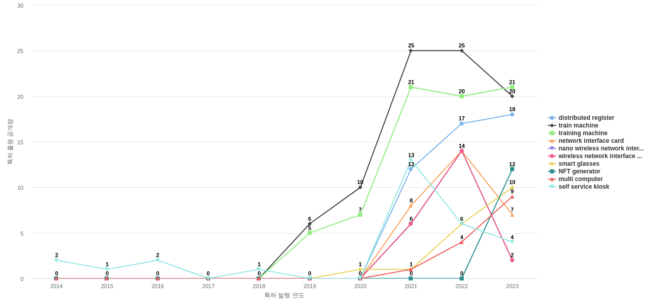뱅크 오브 아메리카  보유 US 특허에서의 제품부품 관련 급성장 키워드 동향 데이터 기준일 20240101 그림