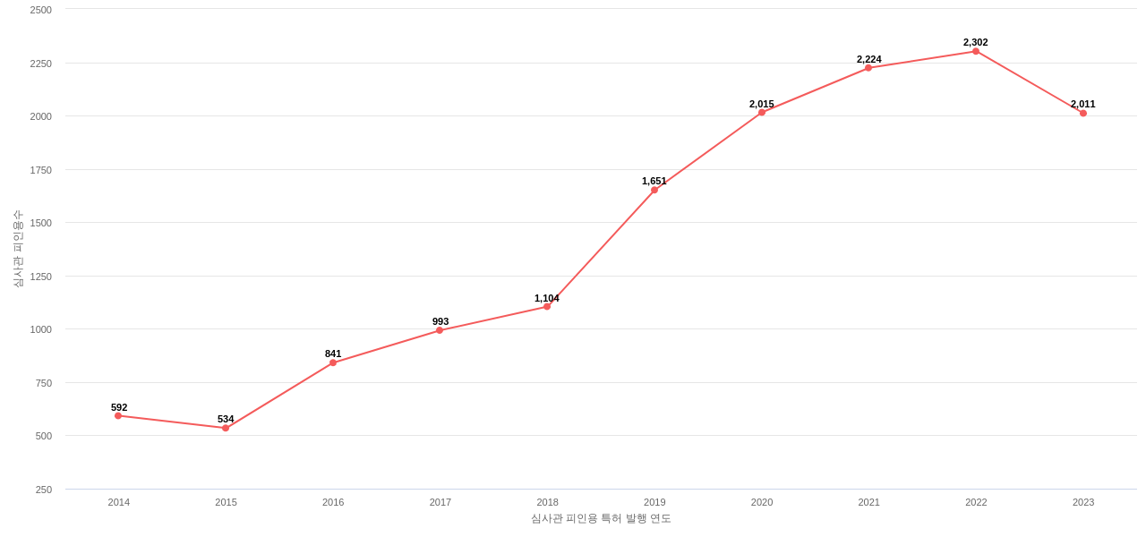 뱅크 오브 아메리카의 보유 US 특허가 받은 심사관 피인용수를 동향 데이터 기준일 20240101 그림