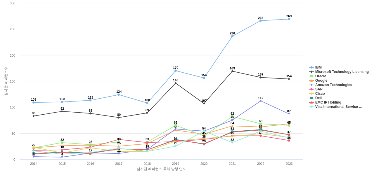 뱅크 오브 아메리카 보유 US 특허가 인용reference하는 선행 특허 보유 기업 동향 데이터 기준일 20240101 그림