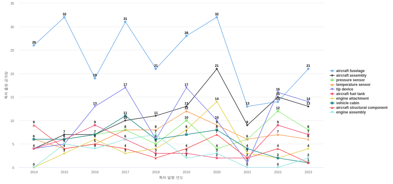 에어버스  보유 US 특허에서의 제품부품 관련 특화성 높은 키워드 동향 데이터 기준일 20240101 그림