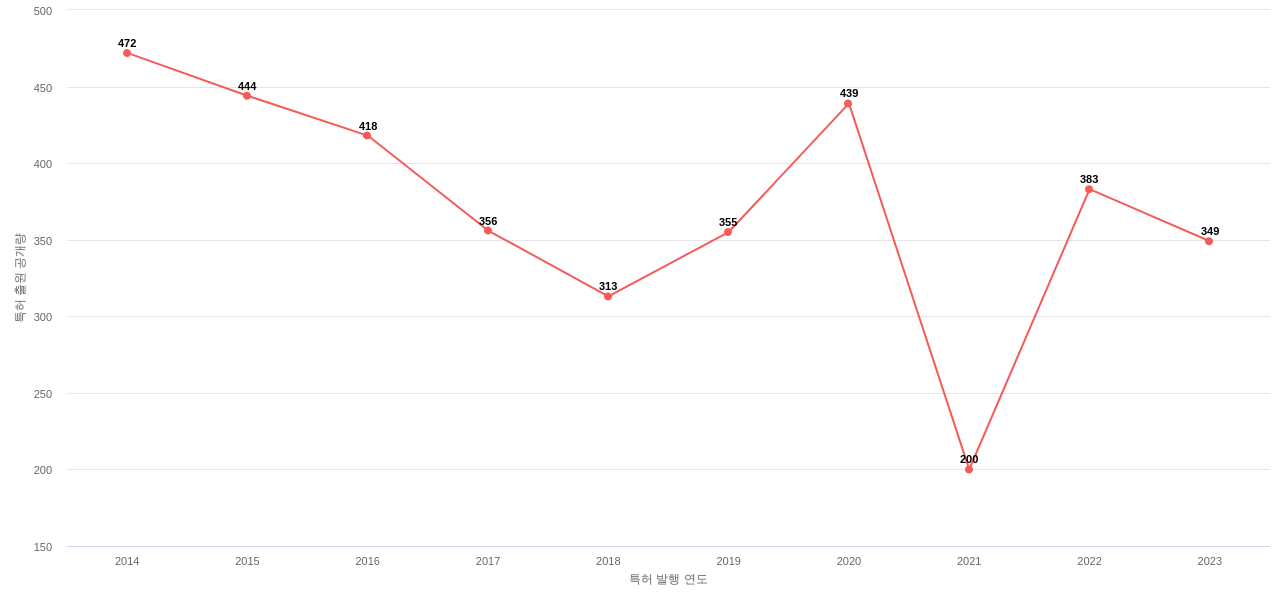 에어버스 보유 US 특허에 대한 출원공개 동향 데이터 기준일 20240101 그림