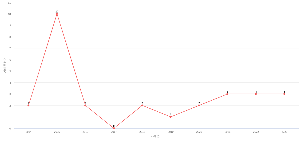 에어버스의 US 특허 매입 동향 데이터 기준일 20240101 그림