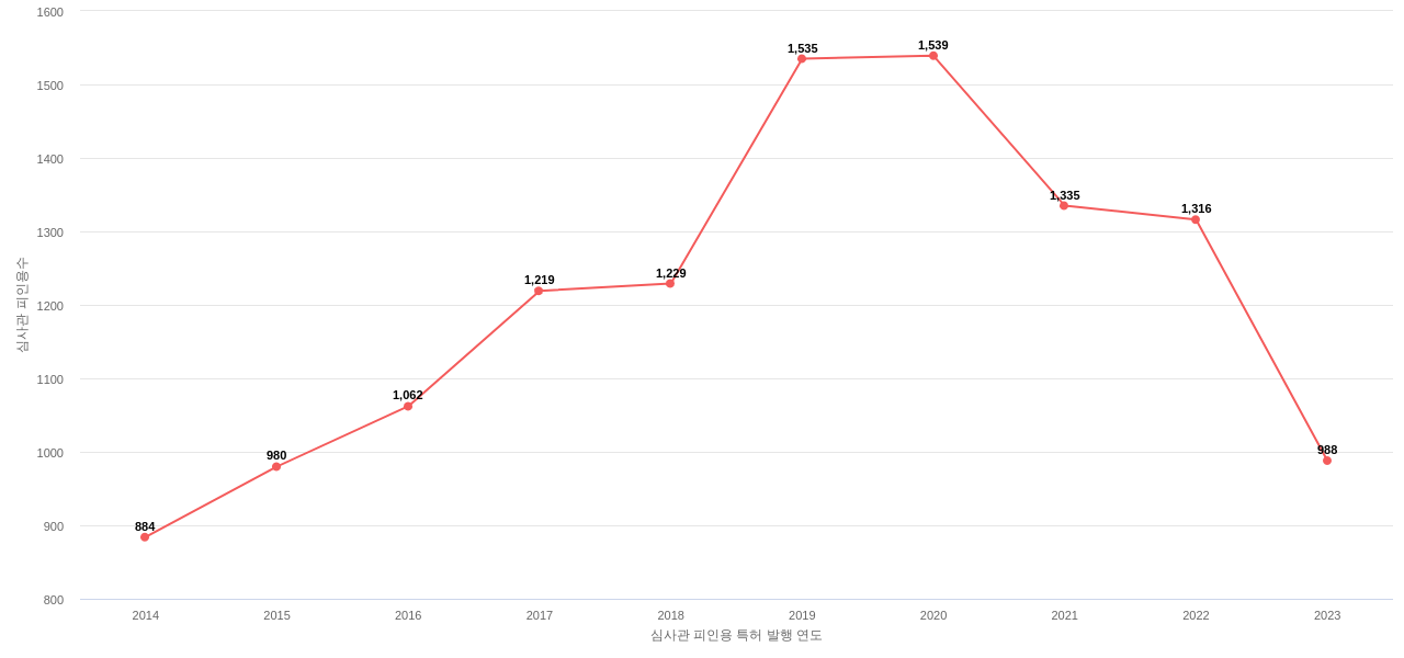 에어버스의 보유 US 특허가 받은 심사관 피인용수를 동향 데이터 기준일 20240101 그림