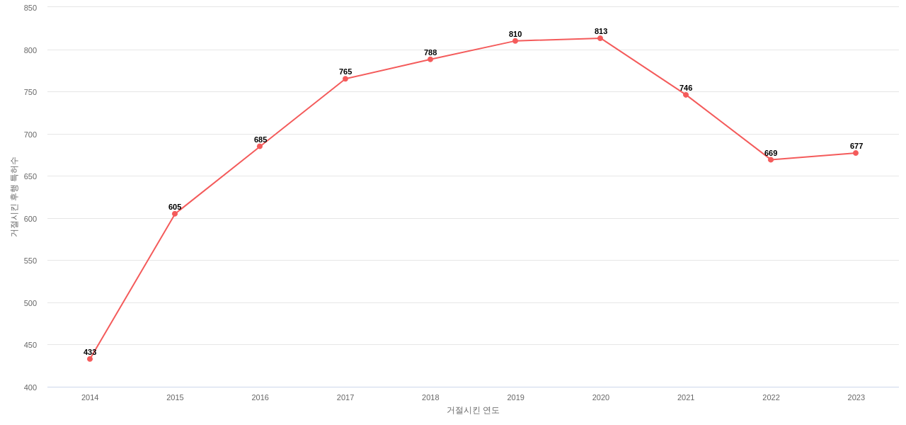 에어버스의 보유 US 특허가 사용되어 거절시킨 후행 특허수 동향 데이터 기준일 20240101 그림