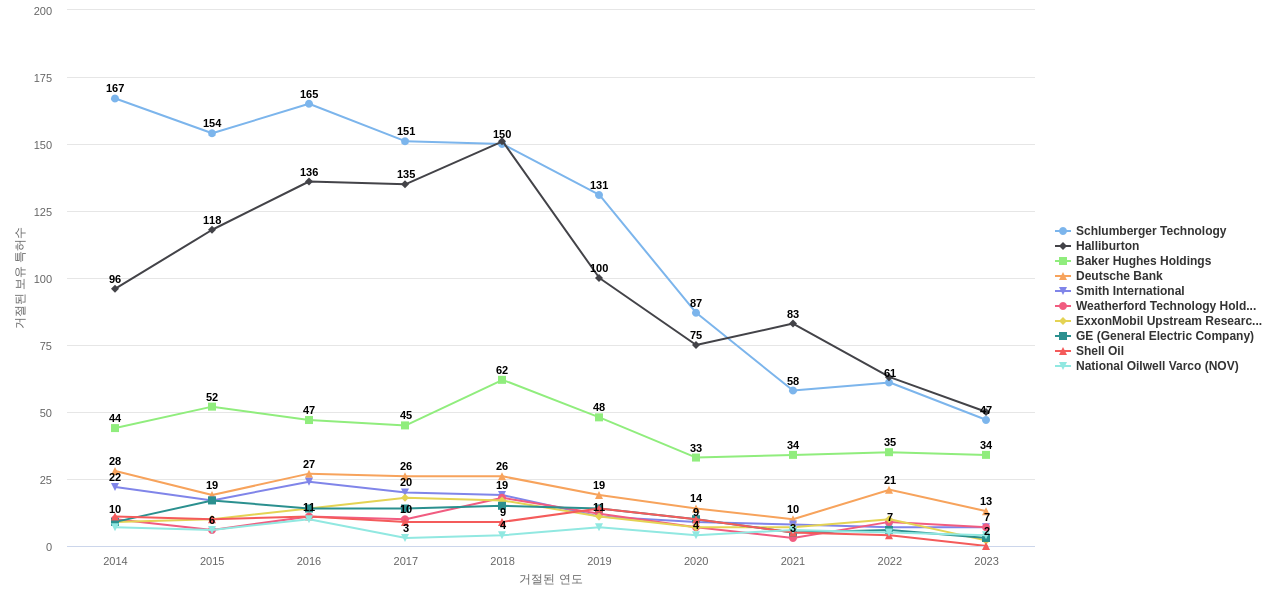 베이커 휴즈 보유 US 특허를 거절시키는데 사용된 선행 특허 보유 기업 동향 데이터 기준일 20240101 그림