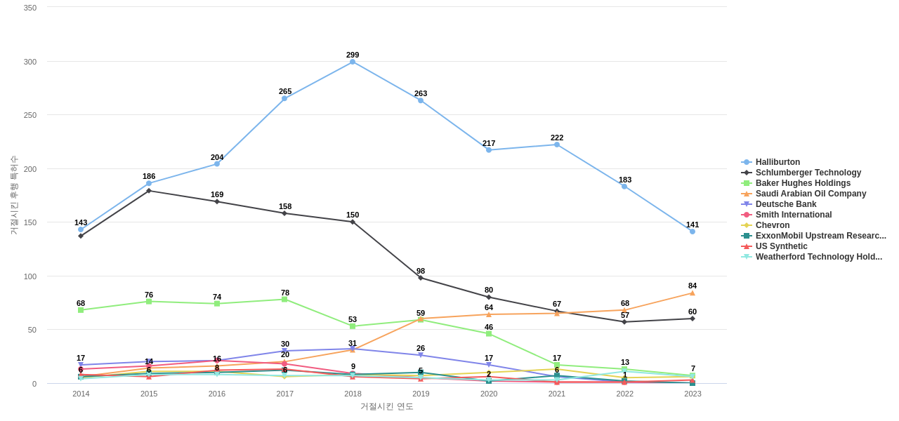 베이커 휴즈 보유 US 특허가 거절시키는데 사용된 후행 특허 보유 기업 동향 데이터 기준일 20240101 그림