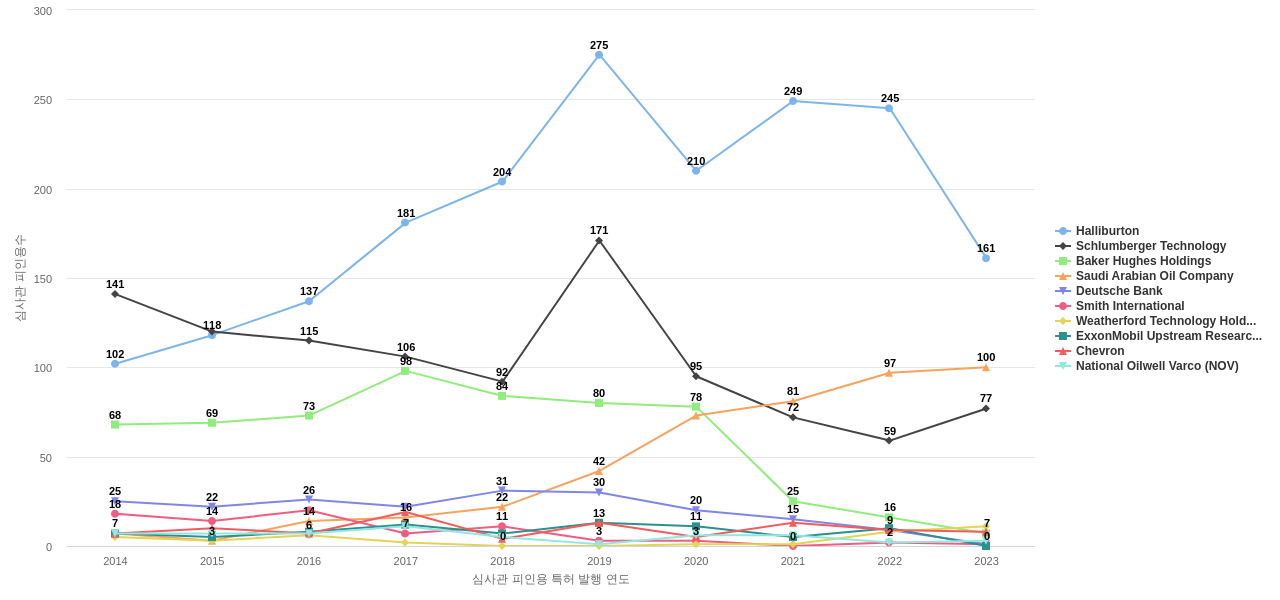 베이커 휴즈 보유 US 특허를 피인용forward citation하는 후행 특허 보유 기업 동향 데이터 기준일 20240101 그림