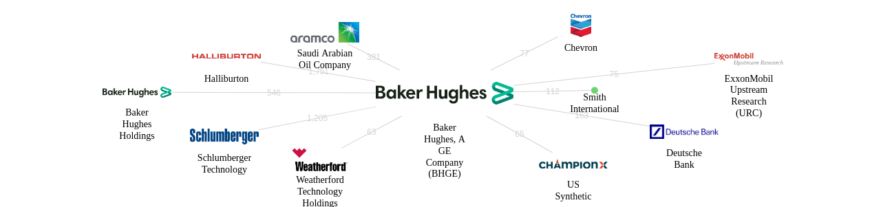 베이커 휴즈 보유 US 특허가 거절시키는데 사용된 후행 특허 보유 기업 네트워크 데이터 기준일 20240101 그림