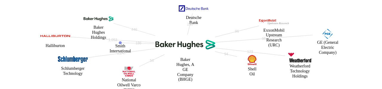 베이커 휴즈 보유 US 특허를 거절시키는데 사용된 선행 특허 보유 기업 네트워크 데이터 기준일 20240101 그림