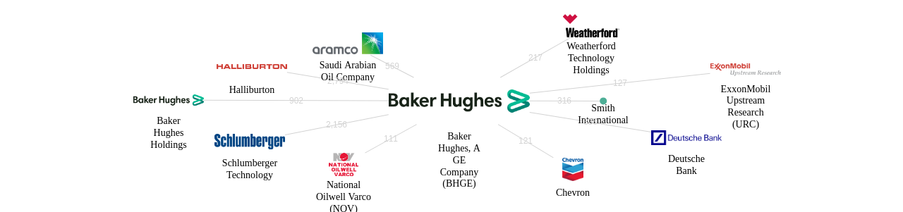 베이커 휴즈 보유 US 특허를 피인용forward citation하는 후행 특허 보유 기업 네트워크 데이터 기준일 20240101 그림