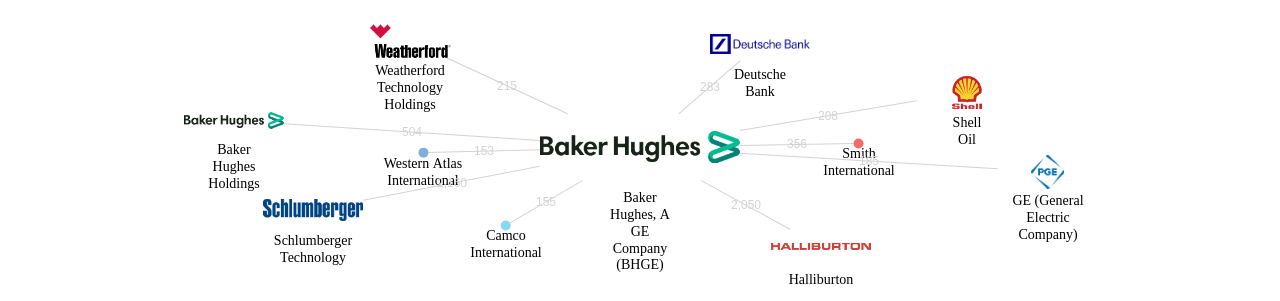 베이커 휴즈 보유 US 특허가 인용reference하는 선행 특허 보유 기업 네트워크 데이터 기준일 20240101 그림