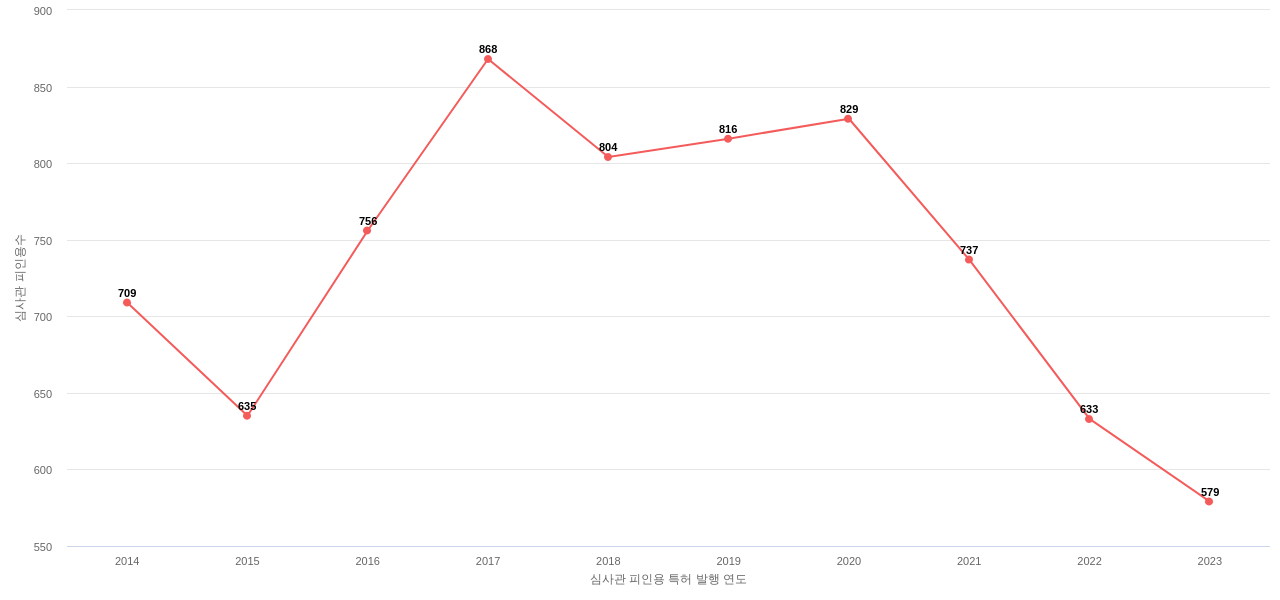 UMC의 보유 US 특허가 받은 심사관 피인용수를 동향 데이터 기준일 20240101 그림