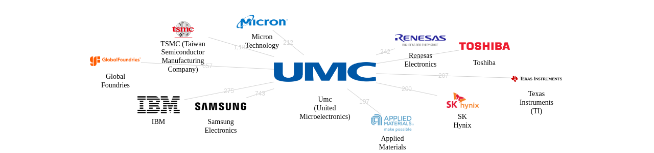 UMC 보유 US 특허를 거절시키는데 사용된 선행 특허 보유 기업 네트워크 데이터 기준일 20240101 그림