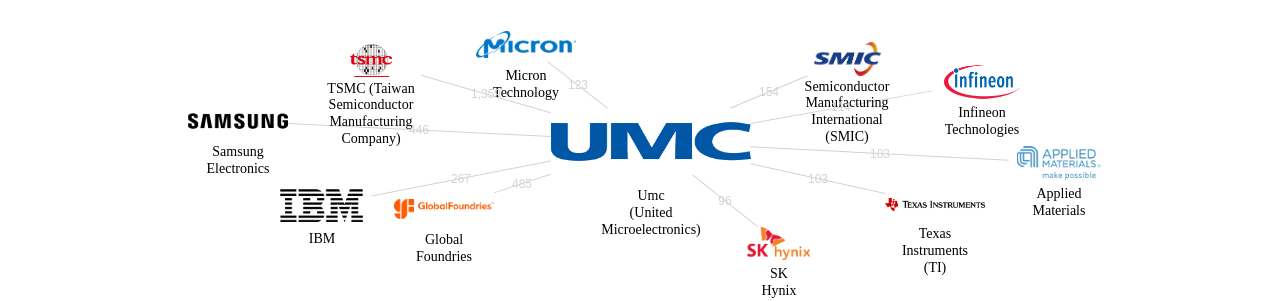 UMC 보유 US 특허가 거절시키는데 사용된 후행 특허 보유 기업 네트워크 데이터 기준일 20240101 그림