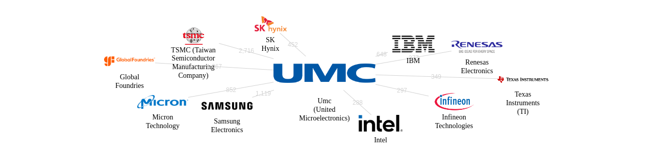 UMC 보유 US 특허를 피인용forward citation하는 후행 특허 보유 기업 네트워크 데이터 기준일 20240101 그림