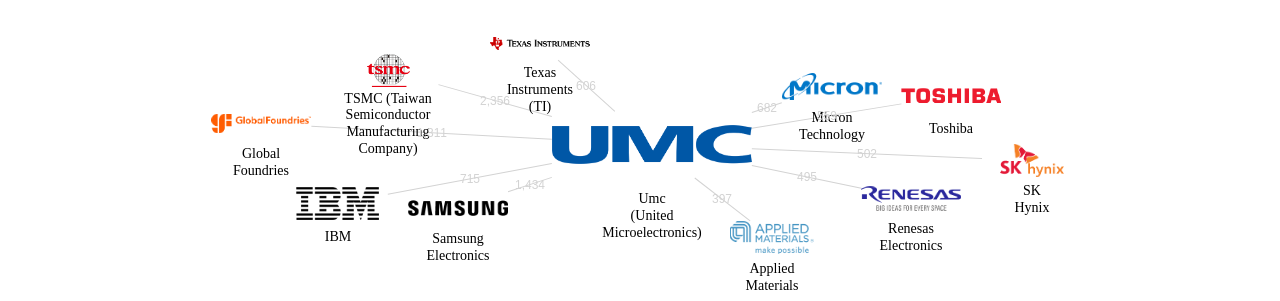 UMC 보유 US 특허가 인용reference하는 선행 특허 보유 기업 네트워크 데이터 기준일 20240101 그림