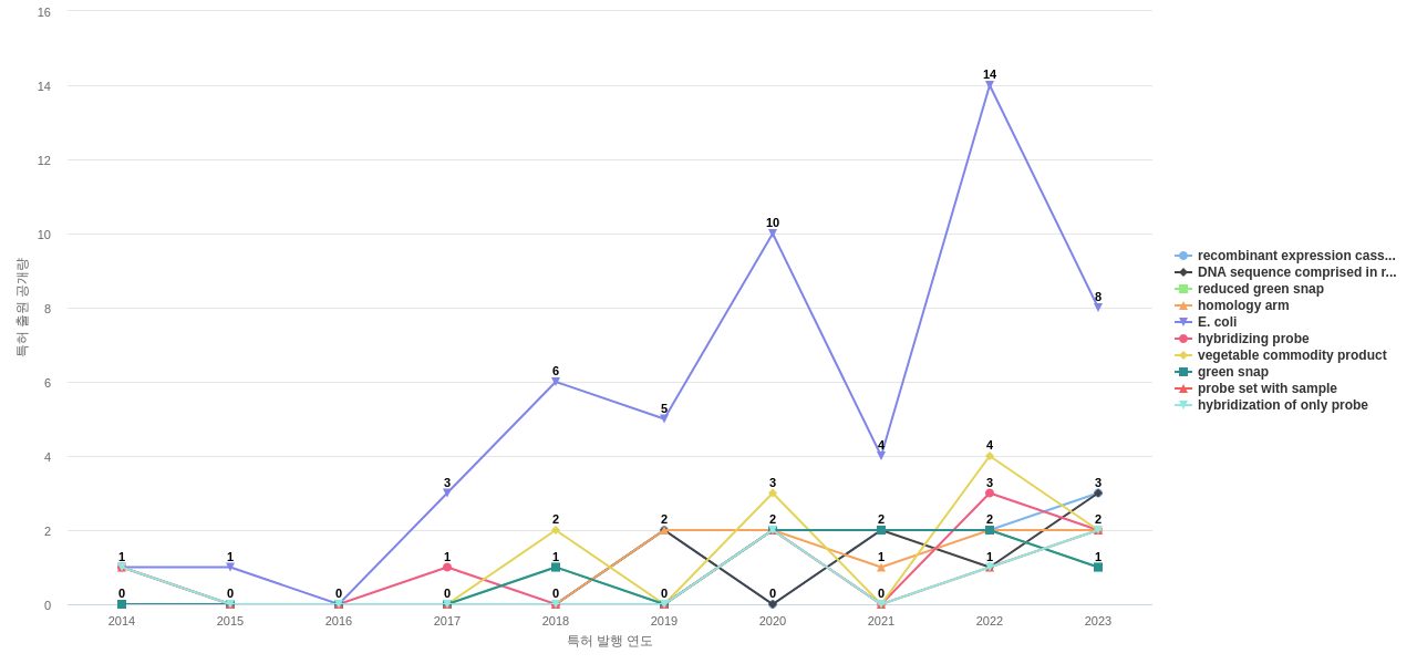 몬산토 테크놀로지  보유 US 특허에서의 제품부품 관련 급성장 키워드 동향 데이터 기준일 20240101 그림