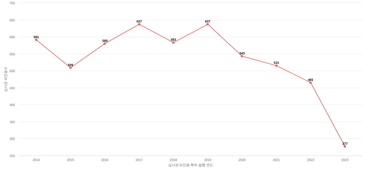 몬산토 테크놀로지의 보유 US 특허가 받은 심사관 피인용수를 동향 데이터 기준일 20240101 그림