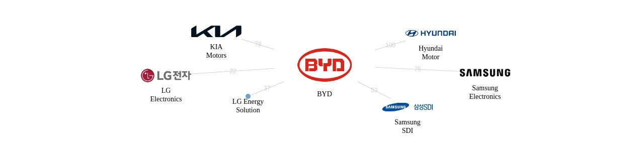 BYD 보유 US 특허를 피인용forward citation하는 후행 특허 보유 한국 기업 네트워크 데이터 기준일 20240101 그림