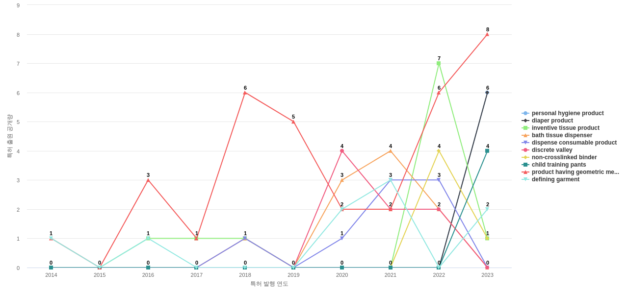 킴벌리클라크  보유 US 특허에서의 제품부품 관련 급성장 키워드 동향 데이터 기준일 20240101 그림