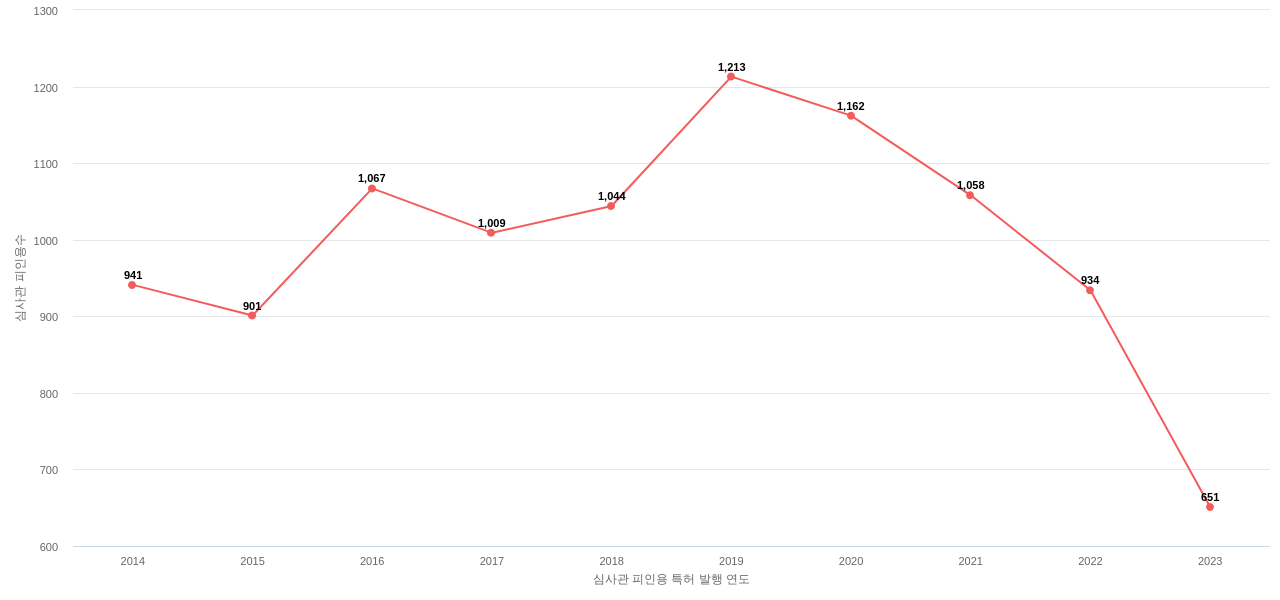 킴벌리클라크의 보유 US 특허가 받은 심사관 피인용수를 동향 데이터 기준일 20240101 그림