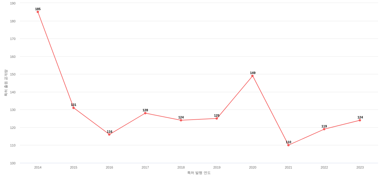 킴벌리클라크 보유 US 특허에 대한 출원공개 동향 데이터 기준일 20240101 그림