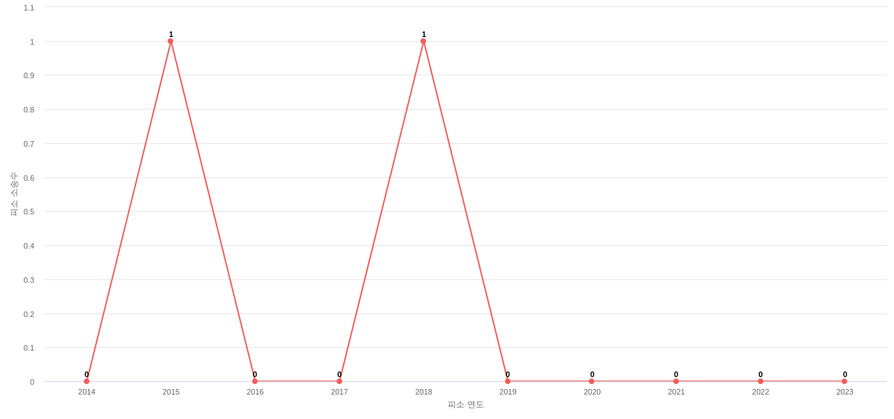 US에서 킴벌리클라크의 피소 소송 동향 데이터 기준일 20240101 그림