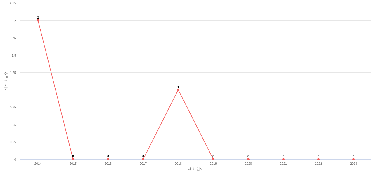US에서 킴벌리클라크의 제소 소송 동향 데이터 기준일 20240101 그림