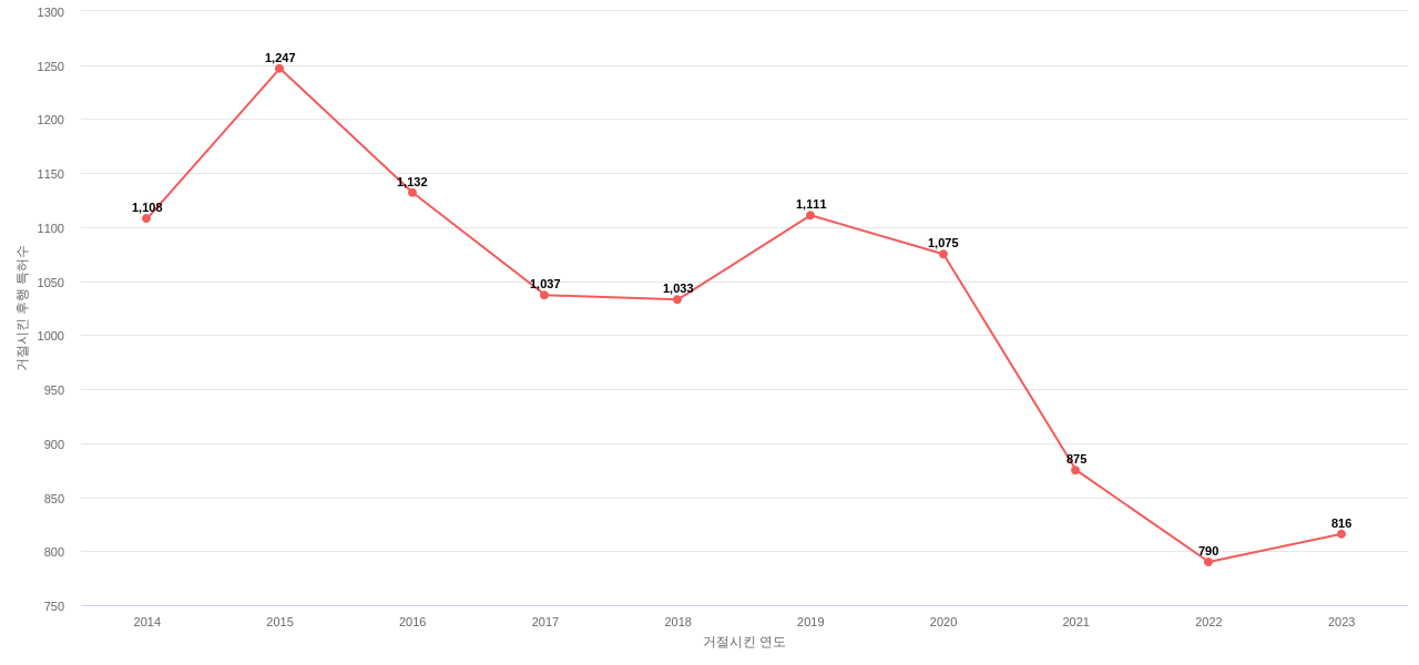 킴벌리클라크의 보유 US 특허가 사용되어 거절시킨 후행 특허수 동향 데이터 기준일 20240101 그림