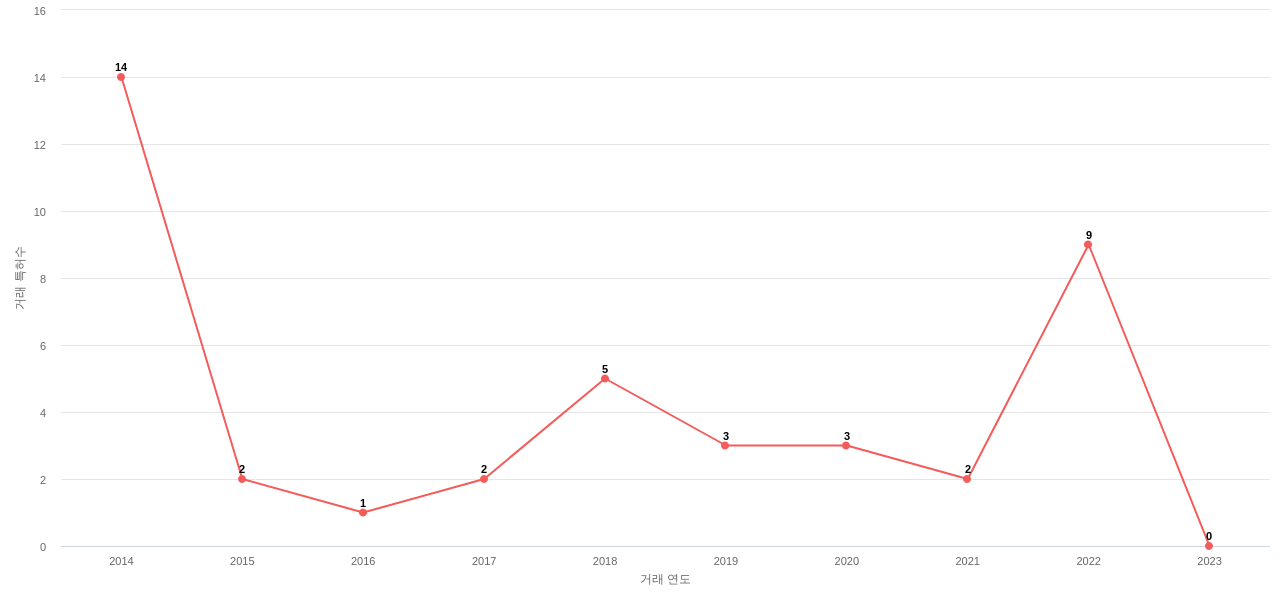 킴벌리클라크의 US 특허 매입 동향 데이터 기준일 20240101 그림