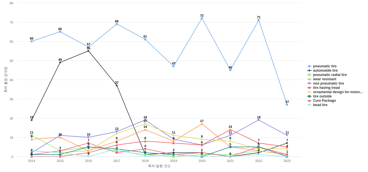 브리지스톤  보유 US 특허에서의 제품부품 관련 특화성 높은 키워드 동향 데이터 기준일 20240101 그림