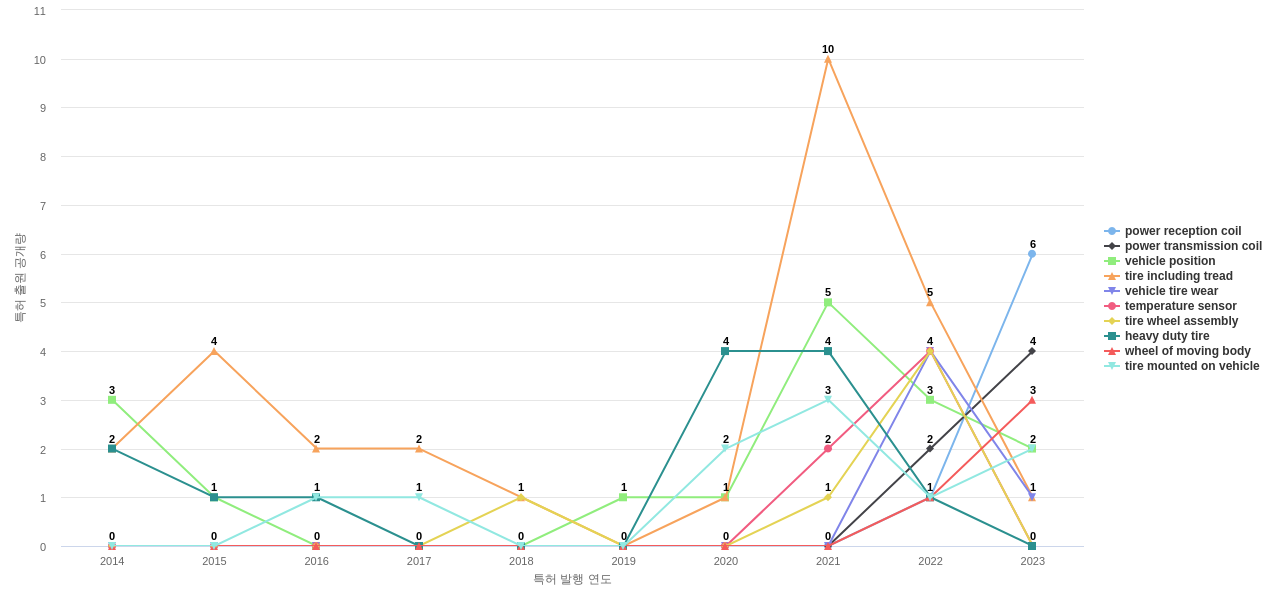 브리지스톤  보유 US 특허에서의 제품부품 관련 급성장 키워드 동향 데이터 기준일 20240101 그림