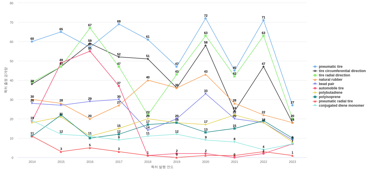 브리지스톤  보유 US 특허에서의 특화성 높은 키워드 동향 데이터 기준일 20240101 그림