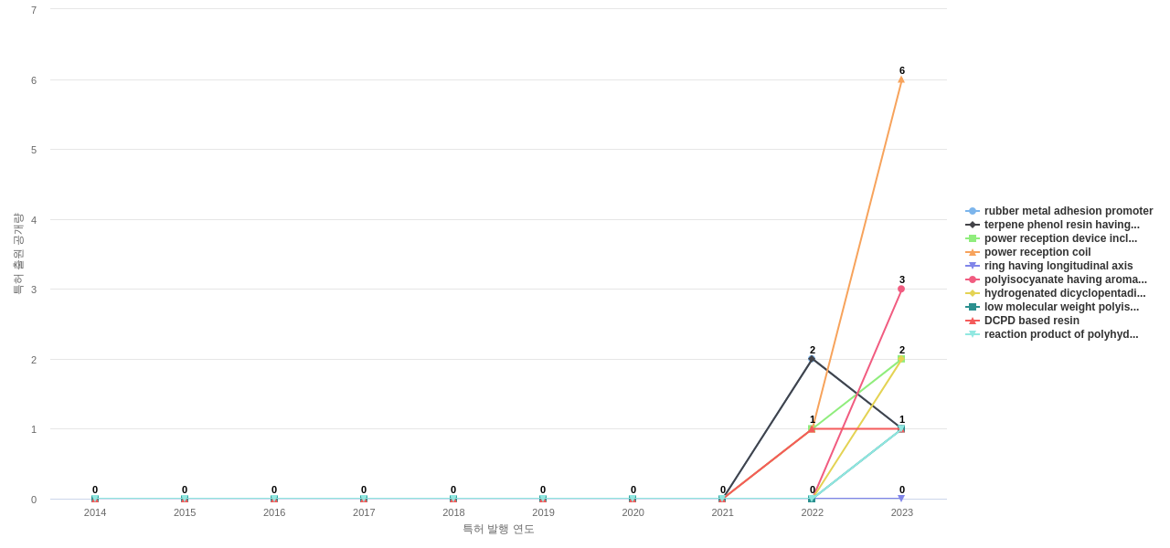 브리지스톤  보유 US 특허에서의 신규 등장 키워드 동향 데이터 기준일 20240101 그림