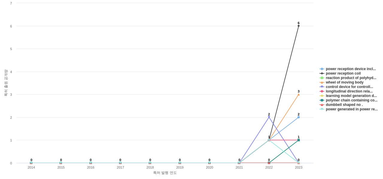 브리지스톤  보유 US 특허에서의 제품부품 관련 신규 등장 키워드 동향 데이터 기준일 20240101 그림