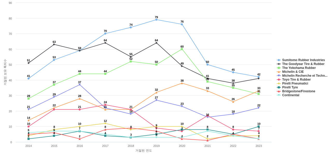 브리지스톤 보유 US 특허를 거절시키는데 사용된 선행 특허 보유 기업 동향 데이터 기준일 20240101 그림