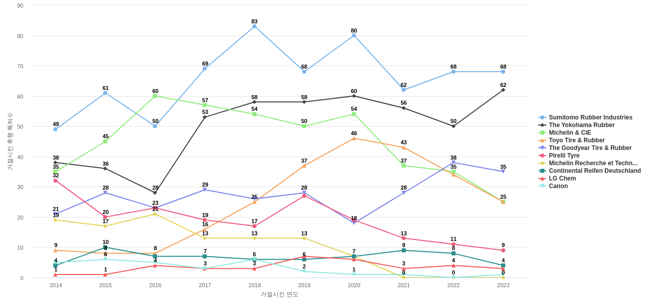 브리지스톤 보유 US 특허가 거절시키는데 사용된 후행 특허 보유 기업 동향 데이터 기준일 20240101 그림