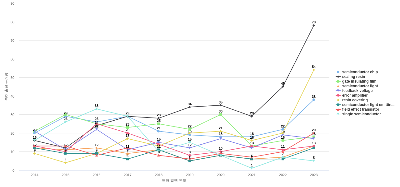 로옴  보유 US 특허에서의 특화성 높은 키워드 동향 데이터 기준일 20240101 그림