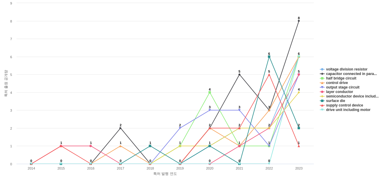 로옴  보유 US 특허에서의 제품부품 관련 급성장 키워드 동향 데이터 기준일 20240101 그림